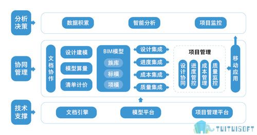 论文：BIM技术对造价管理的转变 - BIM,Reivt中文网
