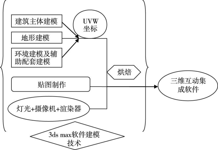 3Dmax建模流程图 - BIM,Reivt中文网