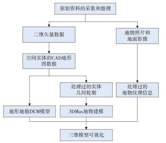 3Dmax建模流程图 - BIM,Reivt中文网