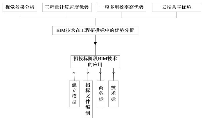 基于BIM的招投标方式的分类 - BIM,Reivt中文网