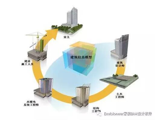 BIM技术在建筑造价方面的应用领域有哪些? - BIM,Reivt中文网
