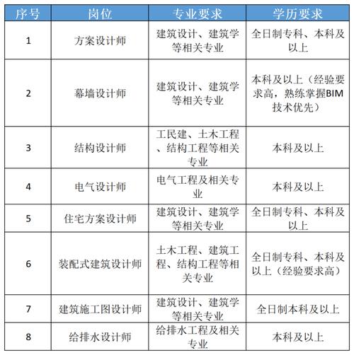 BIM职位招聘于福建地区 - BIM,Reivt中文网