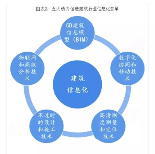 BIM应用的现状和未来发展 - BIM,Reivt中文网