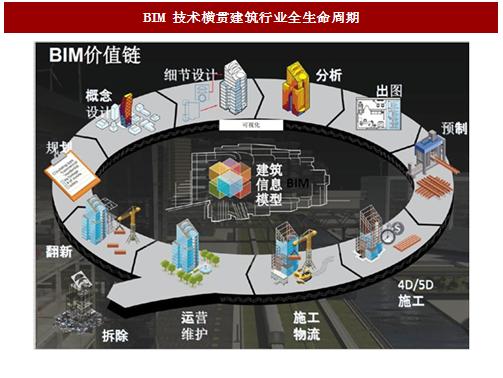 建筑信息模型（BIM）的应用现状 - BIM,Reivt中文网