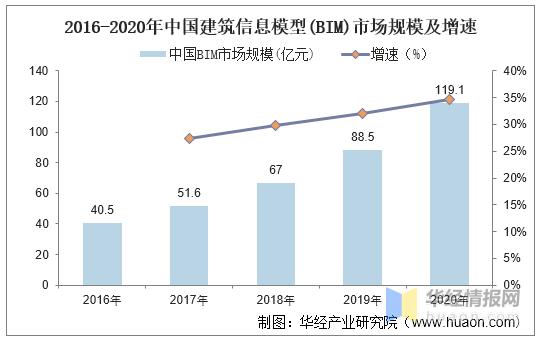 建筑信息模型（BIM）专业就业前景展望 - BIM,Reivt中文网