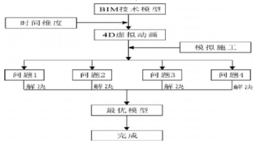 bim5d施工模拟的整体操作流程 - BIM,Reivt中文网