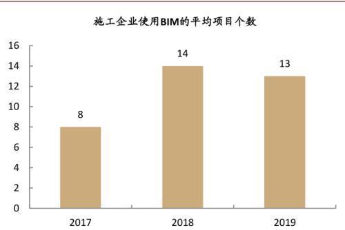 BIM专业的就业前景展望 - BIM,Reivt中文网