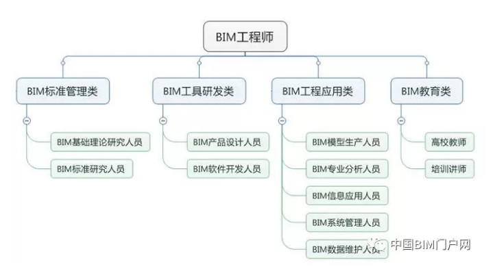 BIM工程师职业发展的选择有哪些 - BIM,Reivt中文网