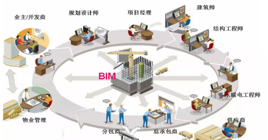 BIM职业机会和详解 - BIM,Reivt中文网