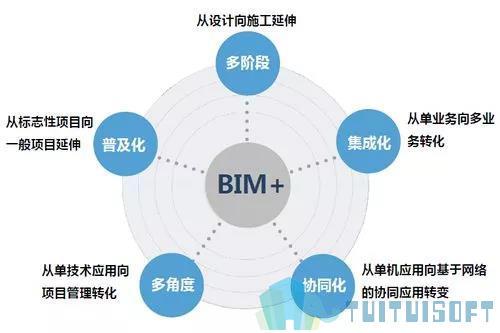 学习BIM是否值得？ - BIM,Reivt中文网