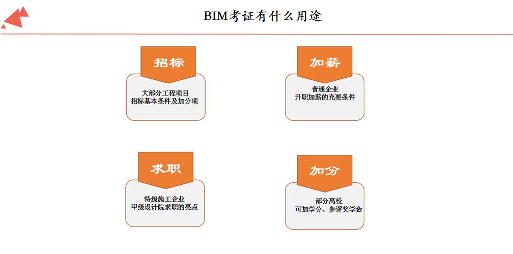 BIM工程师考试难度如何？以及相关的要求 - BIM,Reivt中文网