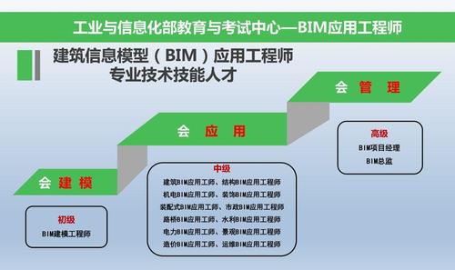 BIM技术原理的三个级别概述 - BIM,Reivt中文网