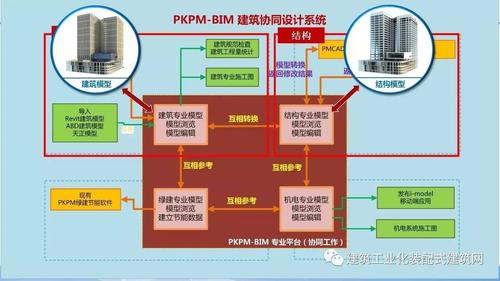 BIM技术原理的三个级别概述 - BIM,Reivt中文网