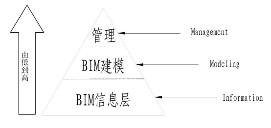 探究Bim技术原理的三个层次