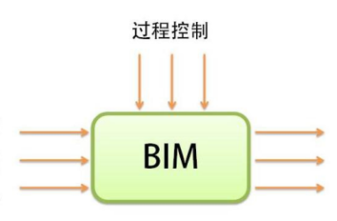 三个层次中的BIM技术原理有哪些？ - BIM,Reivt中文网