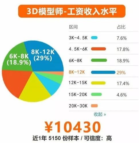 3D建模师是否需要学历？ - BIM,Reivt中文网