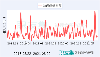 3D建模师就业情况如何？ - BIM,Reivt中文网
