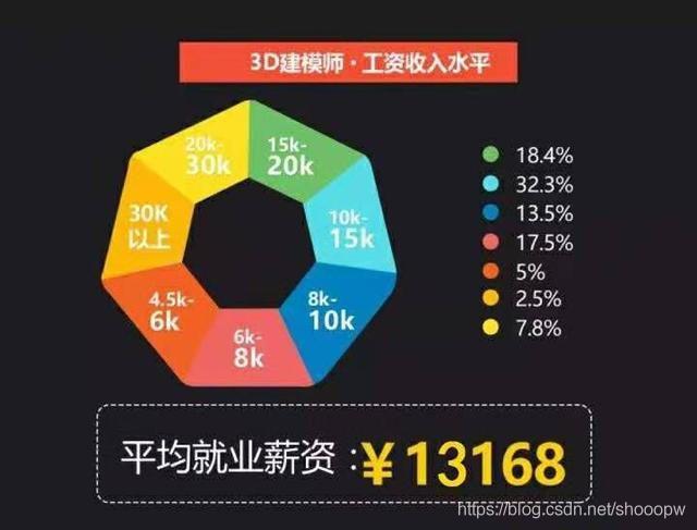 3D建模师就业情况如何？ - BIM,Reivt中文网