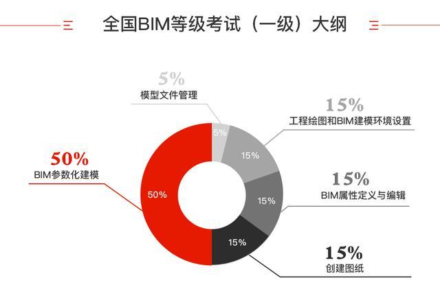 BIM考试费用图解 - BIM,Reivt中文网