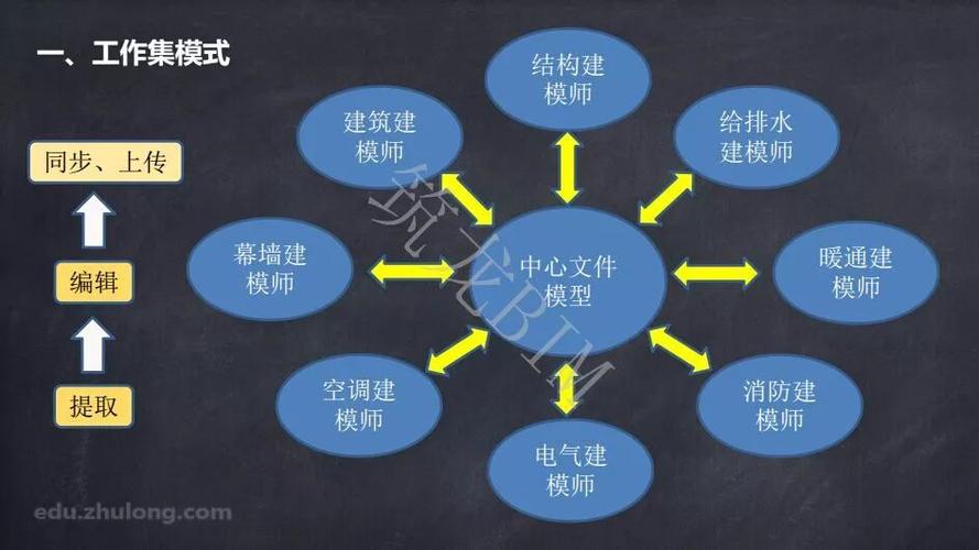 原理解析:不同专业在BIM模型中的协同工作方式