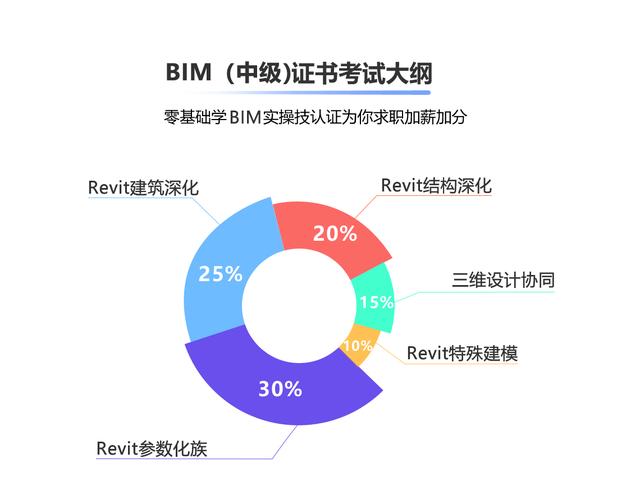 BIM等级考试报名条件解析 - BIM,Reivt中文网