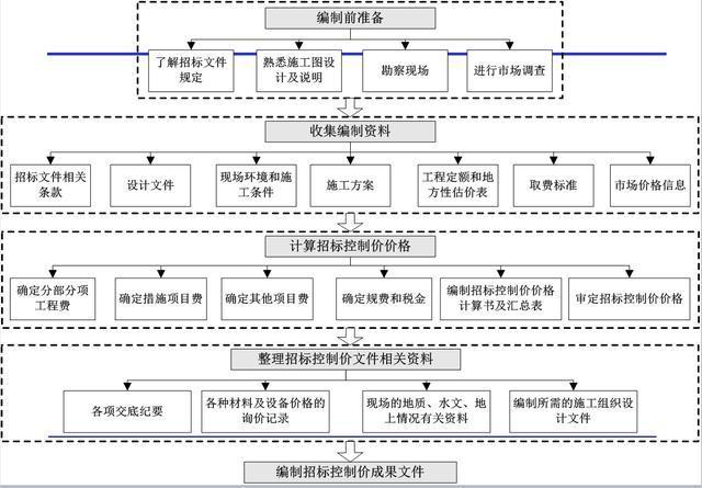 BIM招标控制价编制的主要困难与挑战 - BIM,Reivt中文网