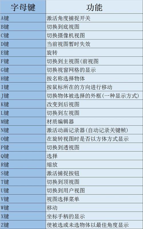 3DMax中复制快捷键和摄像机功能的比较 - BIM,Reivt中文网