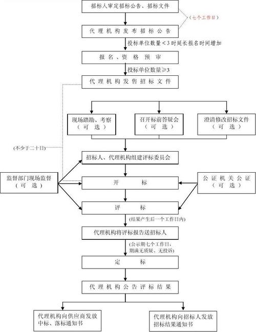 设计流程:招标控制价的制定