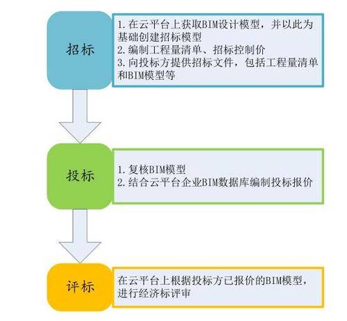 编制BIM投标报价的方法 - BIM,Reivt中文网