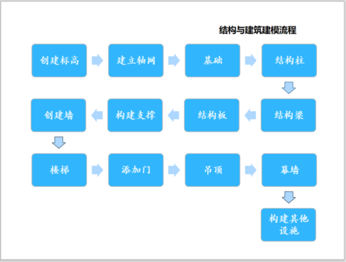 介绍Revit房屋设计的流程 - BIM,Reivt中文网