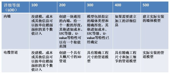 bim精度的分级方法 - BIM,Reivt中文网