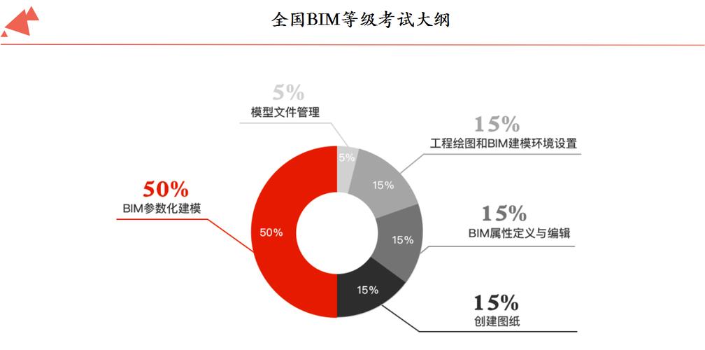 bim精度的分级方法 - BIM,Reivt中文网