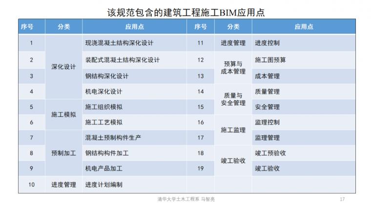 遵循适度原则的BIM模型精度规范 - BIM,Reivt中文网