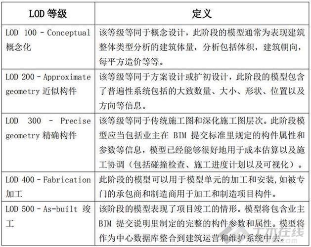 BIM模型的准确度级别划分 - BIM,Reivt中文网