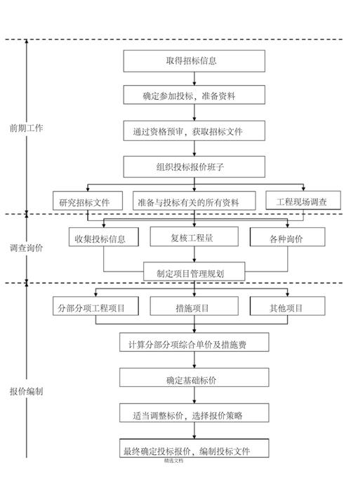 如何撰写BIM投标报价流程 - BIM,Reivt中文网