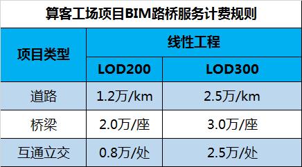 BIM建模收费规定 - BIM,Reivt中文网