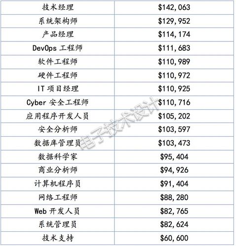 一般情况下，工程师的工资为多少？ - BIM,Reivt中文网