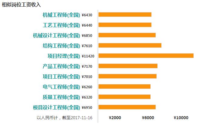一般情况下，工程师的工资为多少？ - BIM,Reivt中文网