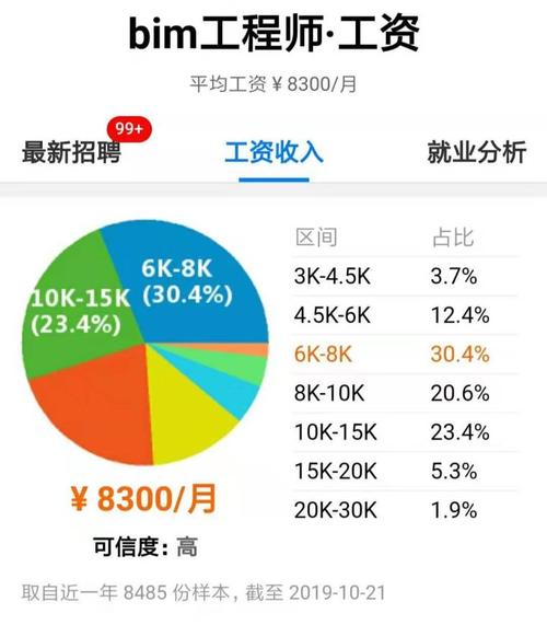 BIM工程师的薪资情况如何？ - BIM,Reivt中文网