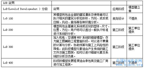 BIM模型精确度评估标准 - BIM,Reivt中文网