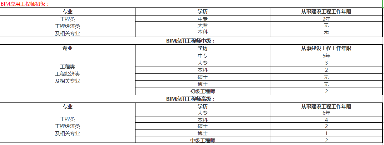 报考条件和考试科目：BIM工程师的要求和考试科目 - BIM,Reivt中文网