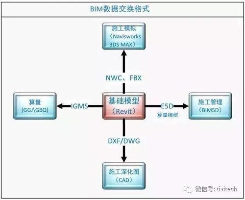 常见的BIM数据交换格式有哪些？ - BIM,Reivt中文网