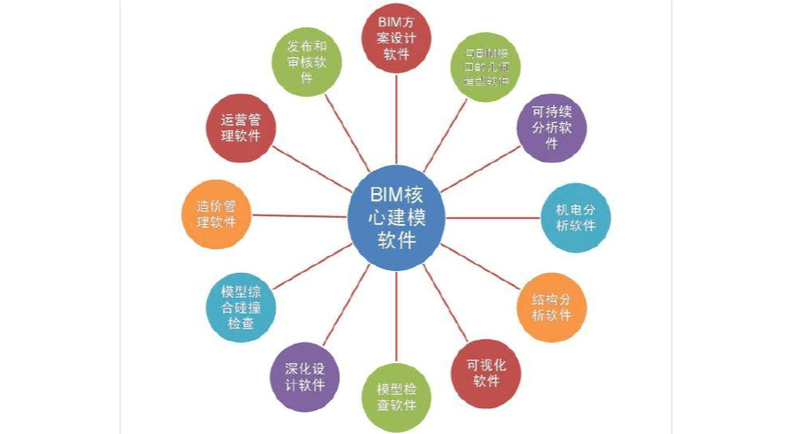 BIM应用软件的数据交换方式有哪些方法可以分类？ - BIM,Reivt中文网