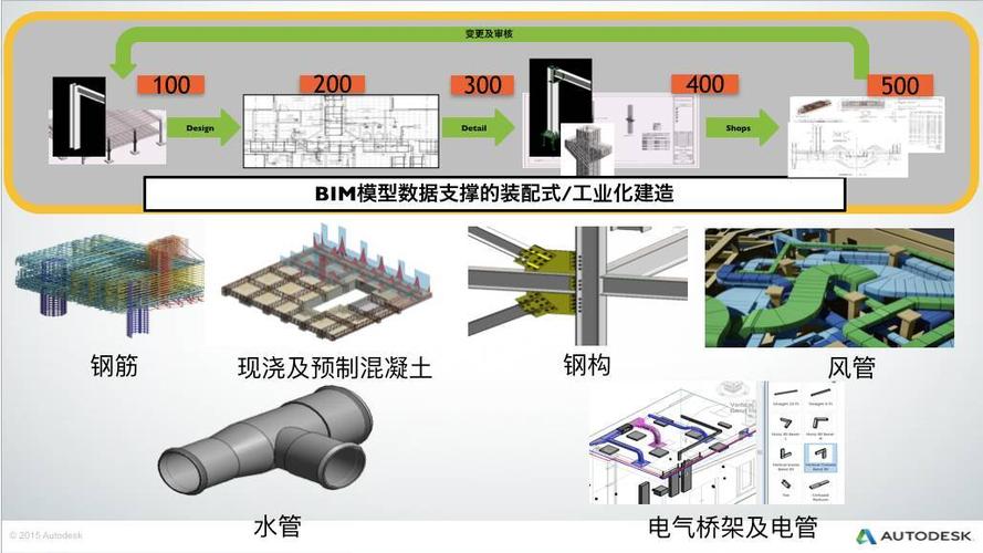 BIM数据交互的标准化应用 - BIM,Reivt中文网