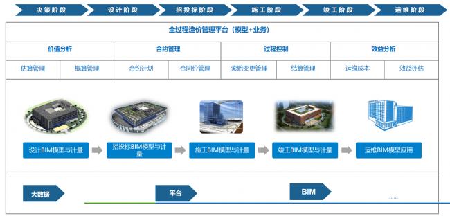 在投标阶段中，以下哪项不属于BIM的应用？ - BIM,Reivt中文网