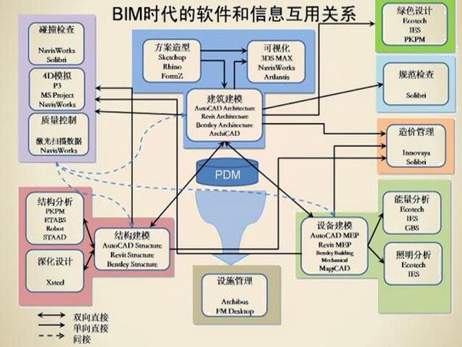 BIM软件之间的互相关联 - BIM,Reivt中文网
