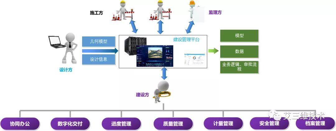 BIM管理平台的功能及作用 - BIM,Reivt中文网