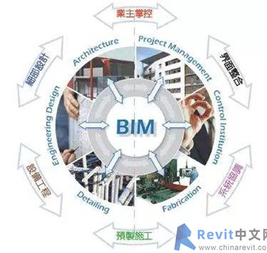 协同设计与质量管理的BIM5D技术 - BIM,Reivt中文网