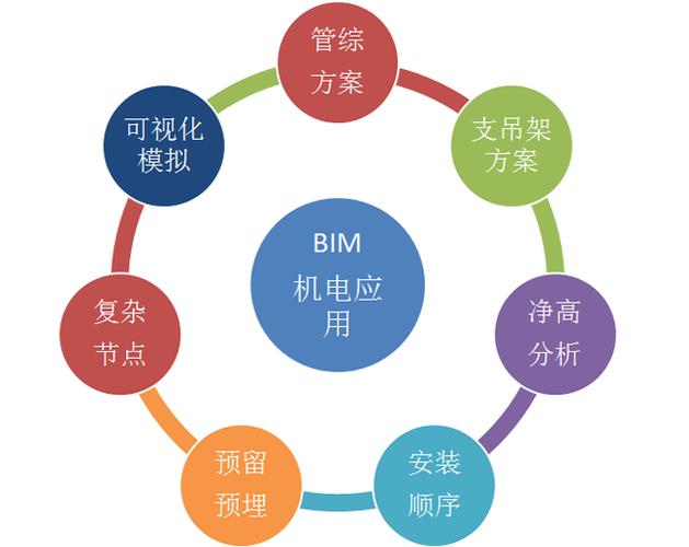 机电专业中BIM技术的应用有哪些？ - BIM,Reivt中文网