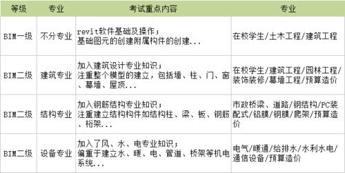 报考BIM建模的条件 - BIM,Reivt中文网